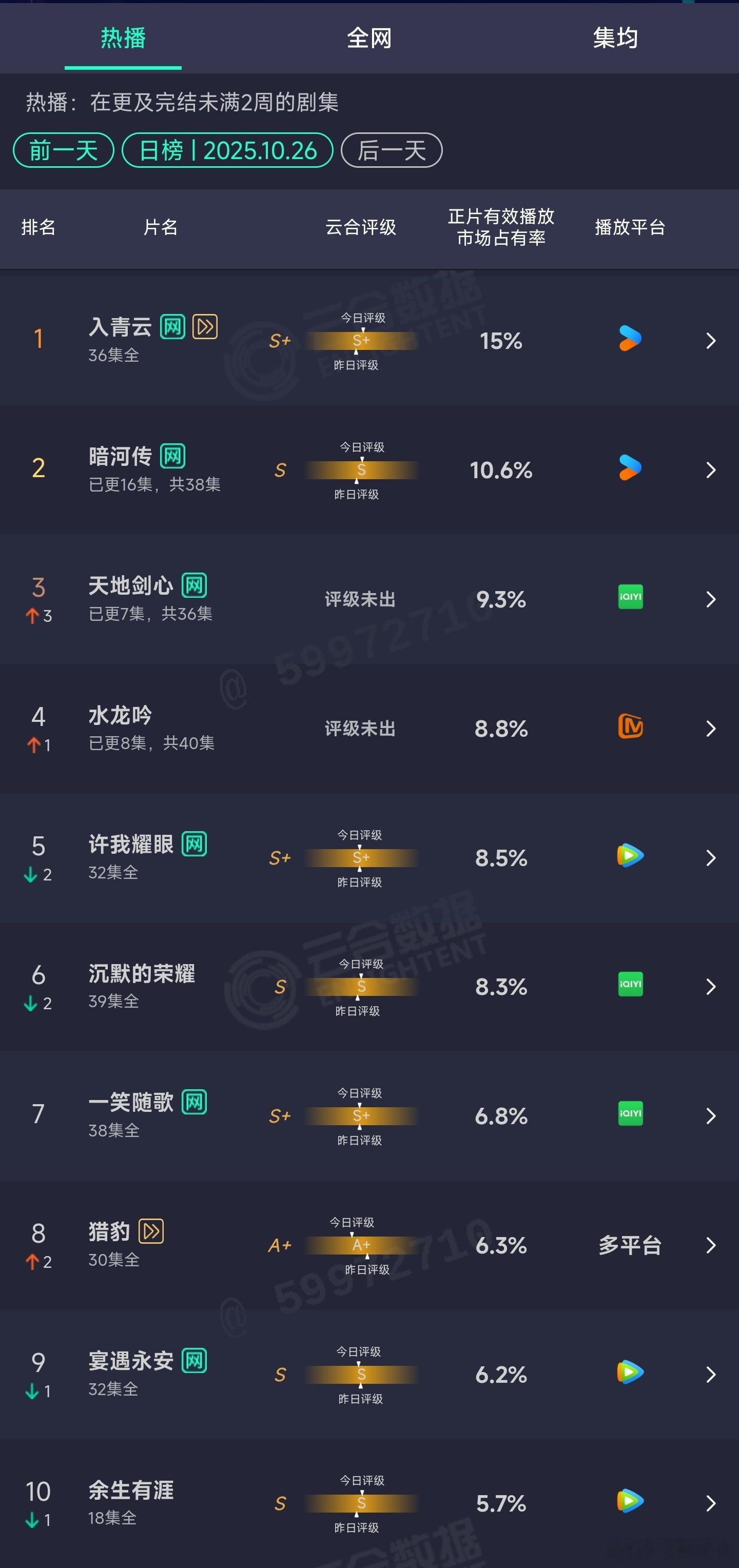 10.26云合：暗河传10.6%天地剑心次日9.3%水龙吟8.8% ​​​
