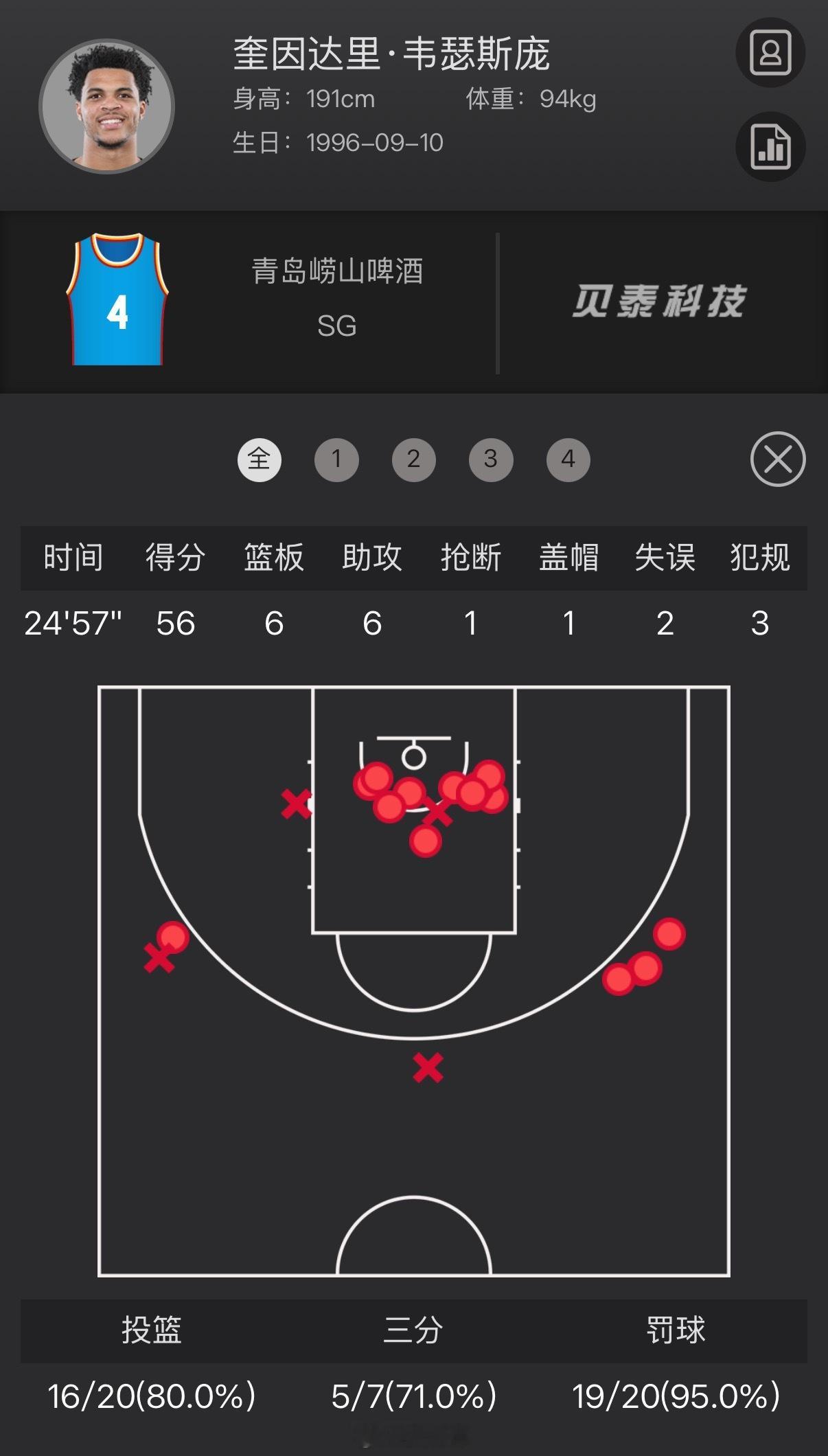 不到25分钟，56分，太猛了。CBA外援砍30分比我喝水还容易青岛男篮vs同曦男