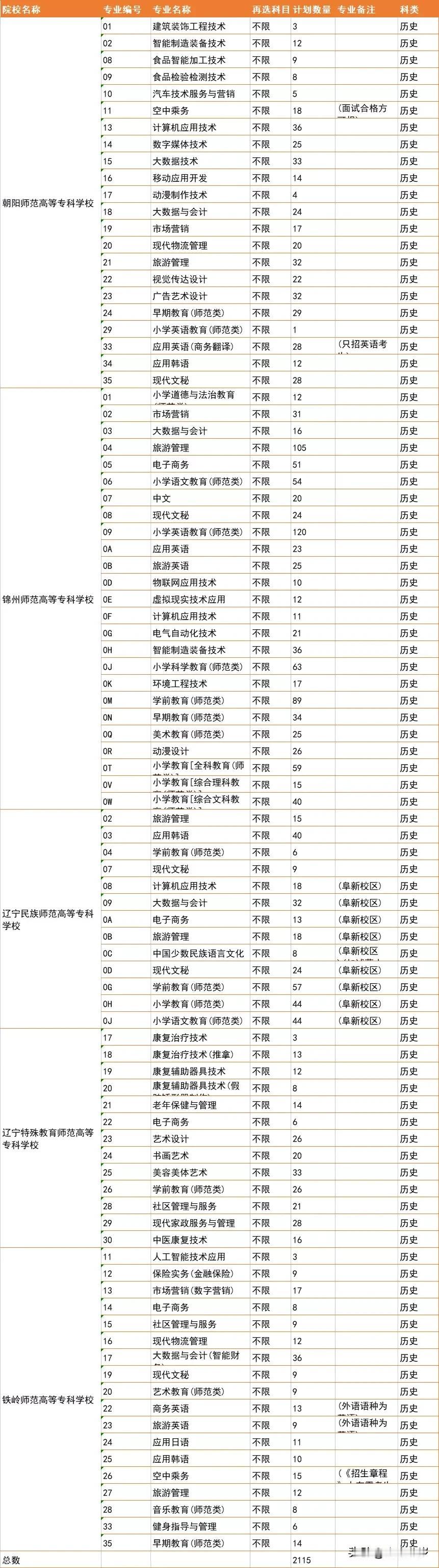 我老公侄女今年职高毕业，单招去了锦州师范高等专科学校，她说只要考100分就能去，