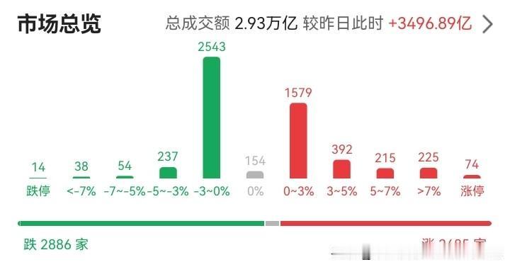 💥 2026年6月9日盘后复盘，A股惊现史上最魔幻一幕：指数全红，2900股却