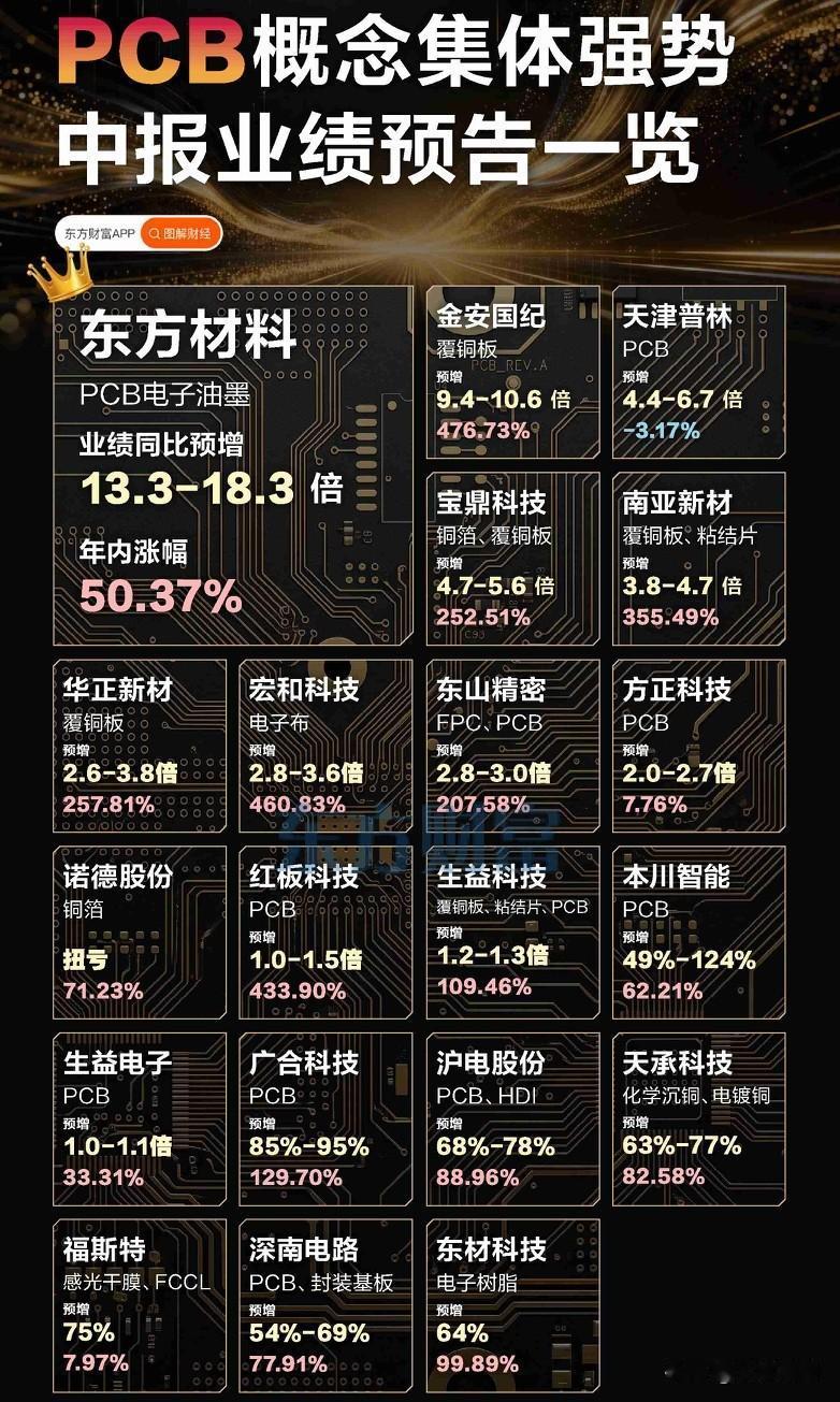 高端PCB这个涨价幅度确实大。

价格涨超300%，头部厂商订单已经排到2027