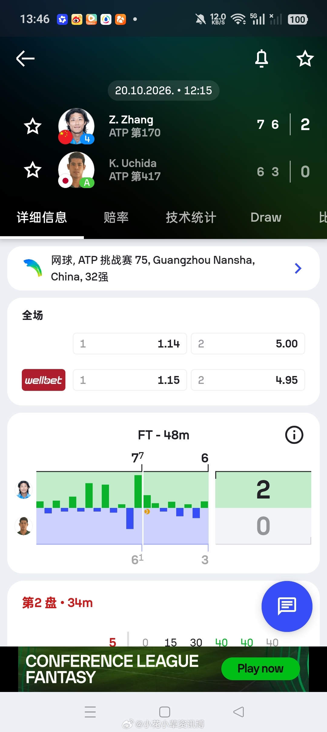 小花小草资讯[超话]ATP[超话]【 广州挑战赛】男单首轮:4号种子张之臻7-6
