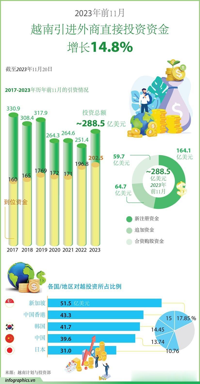 #妙笔生花创作挑战#
#用图表解读财经#
12月4日，
据越南最新公布的数据显示