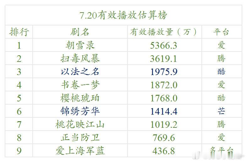 7.20云合估算播放量 ​​​