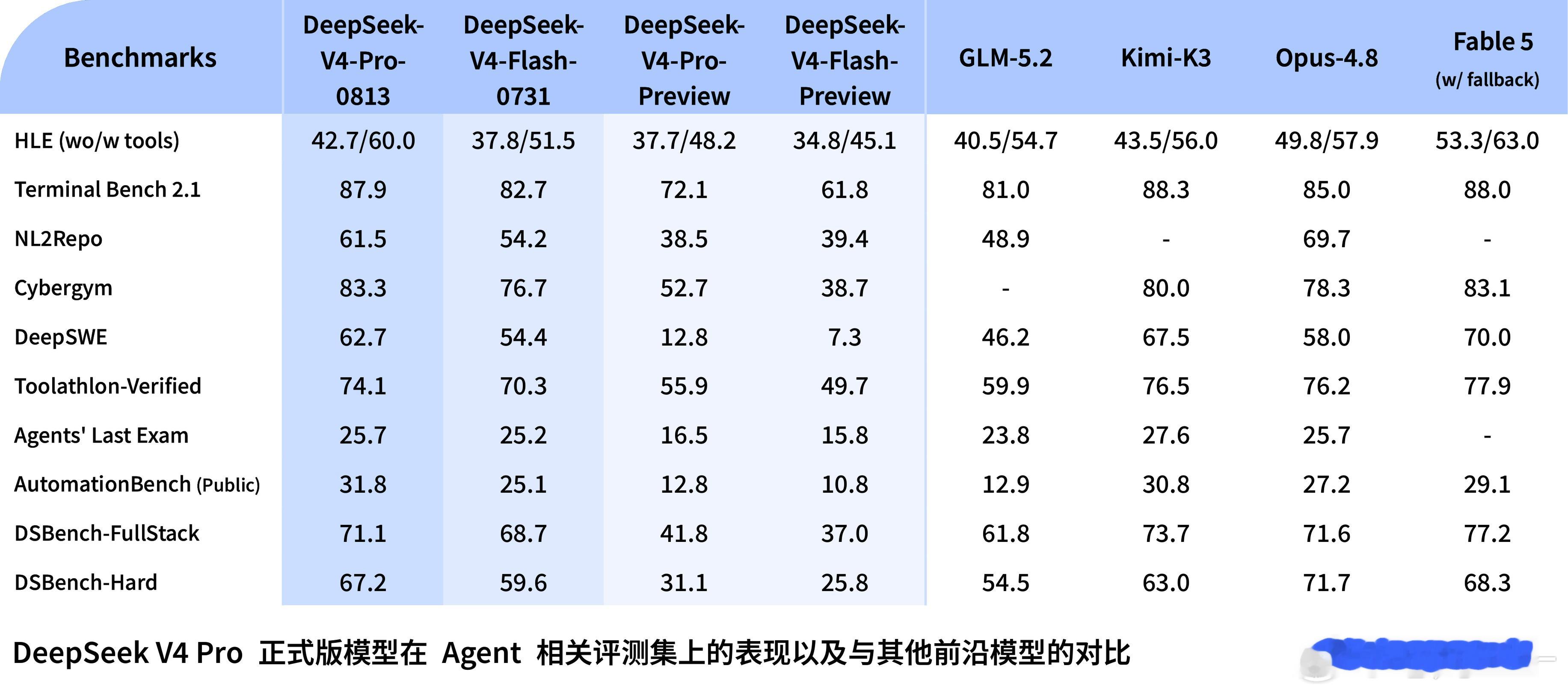 DeepSeek V4 Pro 正式版是Opus 4.8到Fable 5级别的模