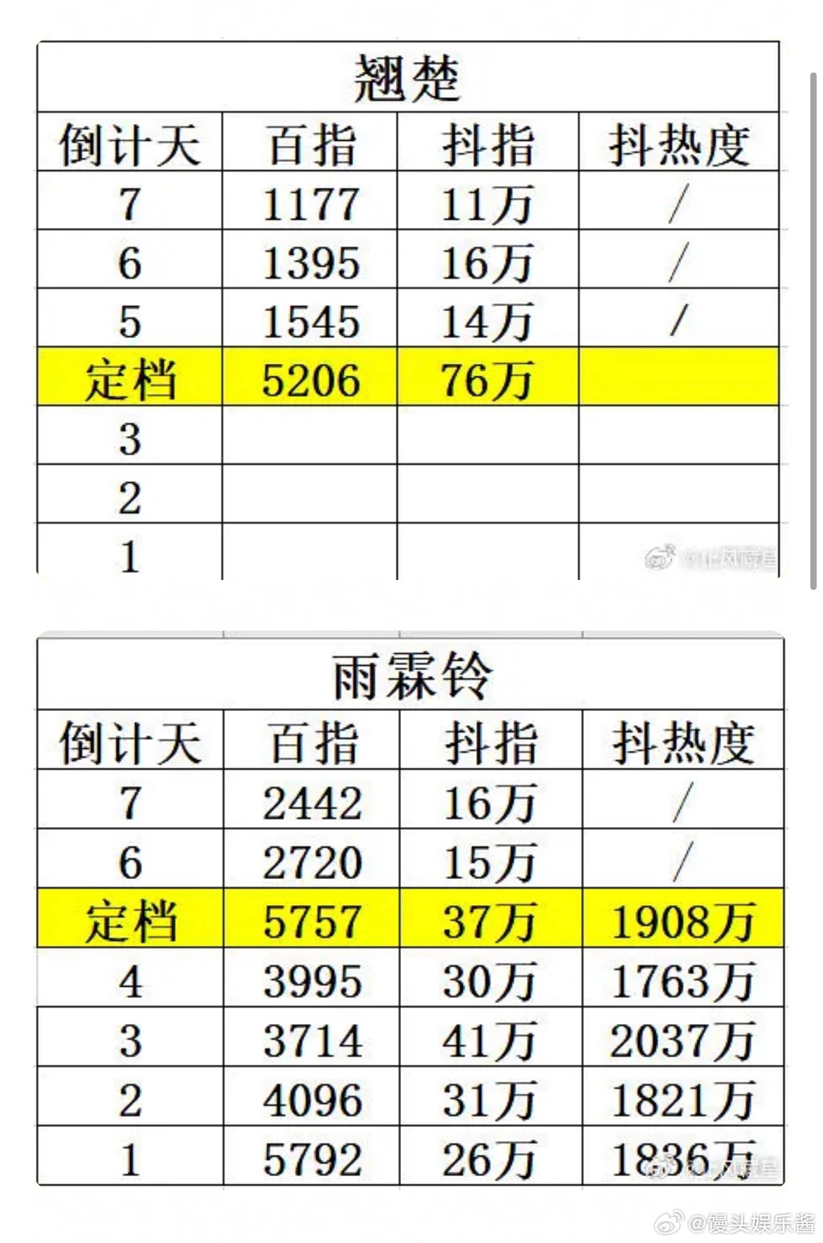 翘楚定档百指比雨霖铃还低，不会播不过雨霖铃吧 