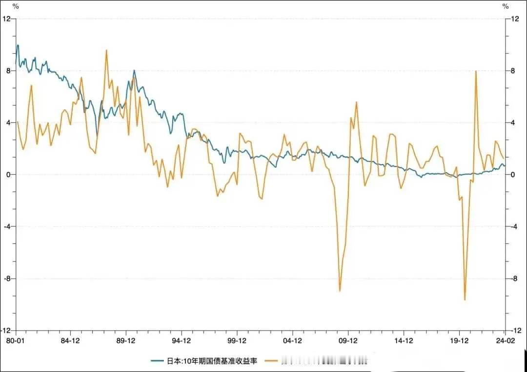 从美日英法德等发达经济体的发展史来看，一旦国债收益率达2%左右，该国经济就会有很