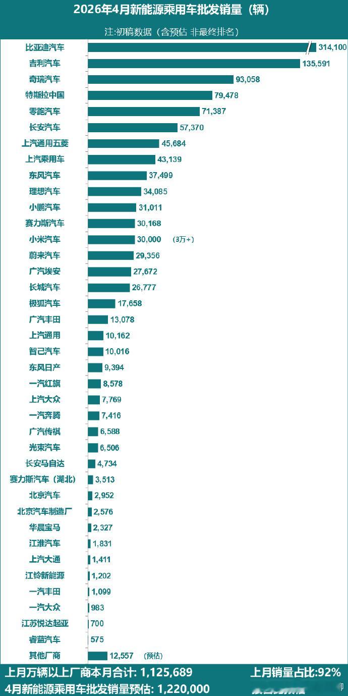 特斯拉四月中国销量增长36% 之前小米YU7出来的时候，真的非常多非常多的博主，