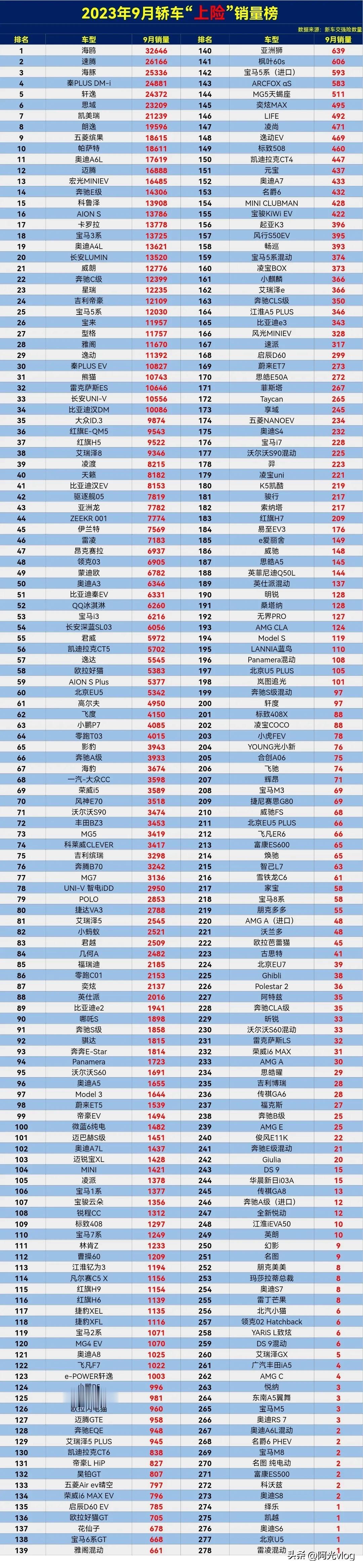 真是后悔死了，当初不听老婆劝，非要买这车，现在却成了绝版车了，9月轿车上险销量排