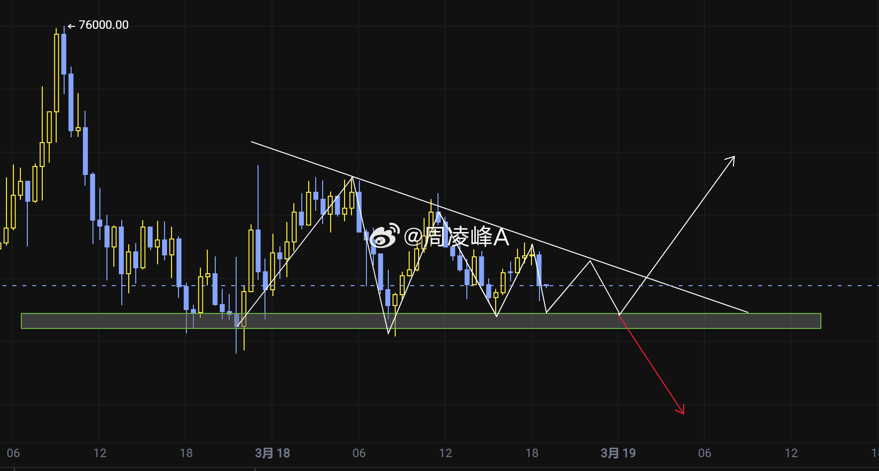 今晚凌晨2点：鲍威尔讲话 —— 市场暴风雨的宁静？情景一：向上突破 —— 看📈