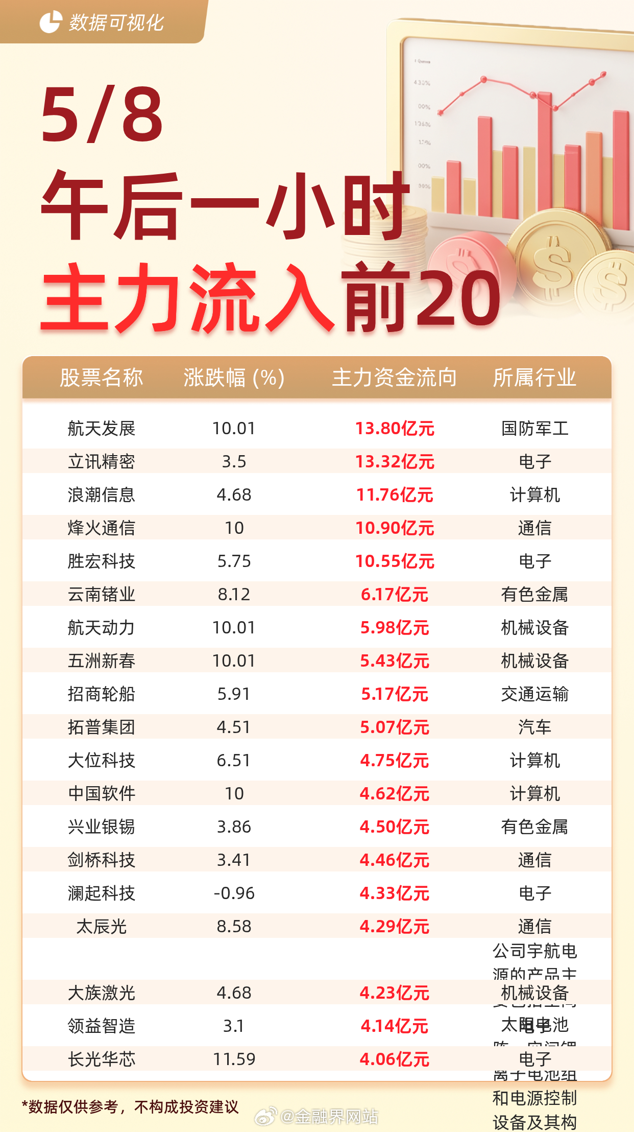 【主力资金流入前20：航天发展流入13.80亿元、立讯精密流入13.32亿元】 