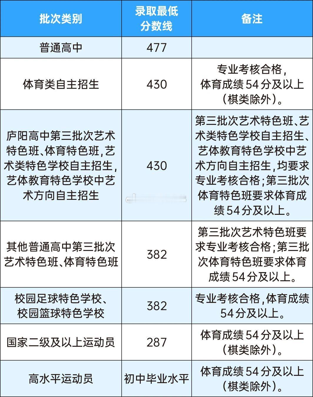 2026合肥中考分数线出炉太强了！2026合肥市区中考成绩单曝光👀4.61万考