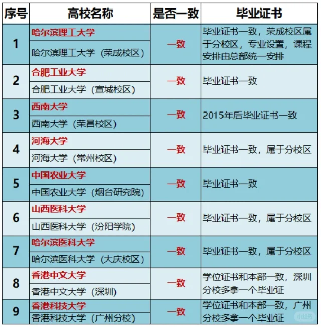这些分校和本部的证书是否一致！收藏