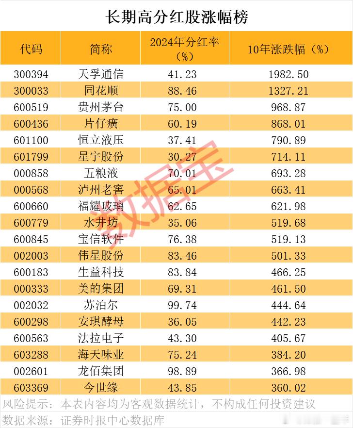 长期高分红股涨幅榜A股 ​​​