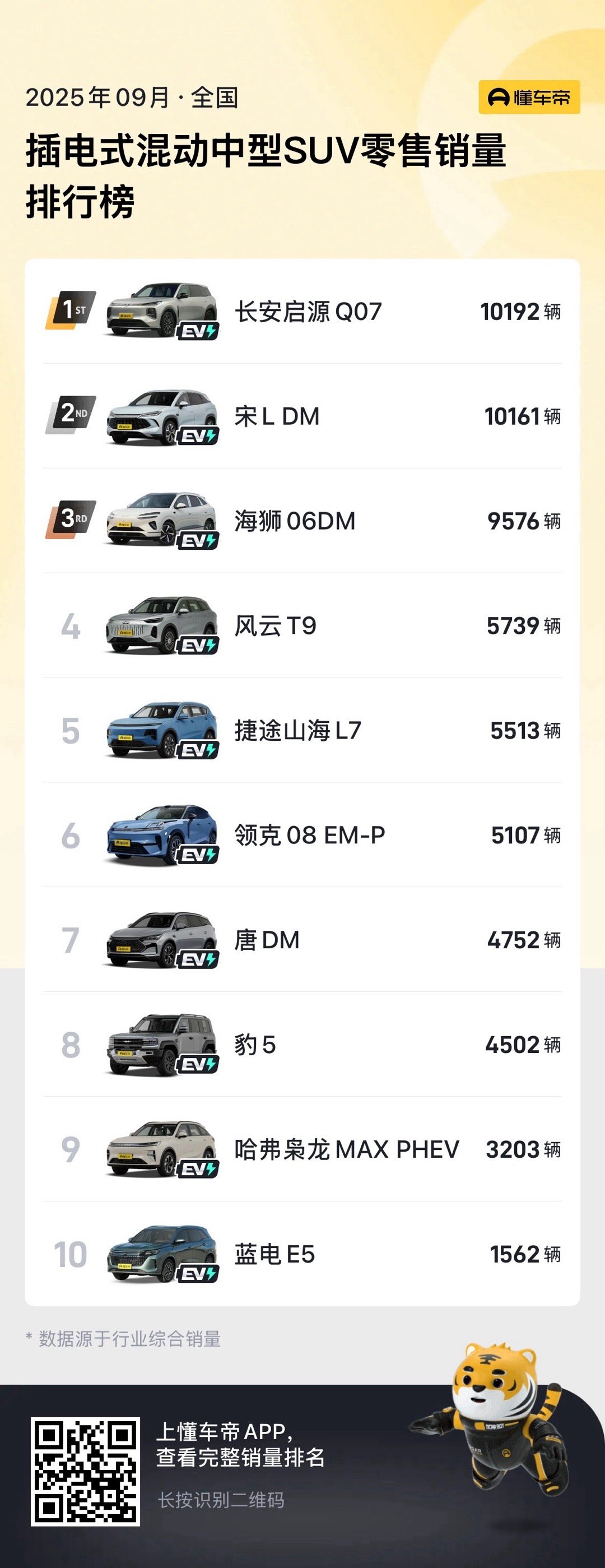 🎉🎉🥇🥇🏆🏆央企大作，冠军实力长安启源Q07 九月获得插混中型SUV