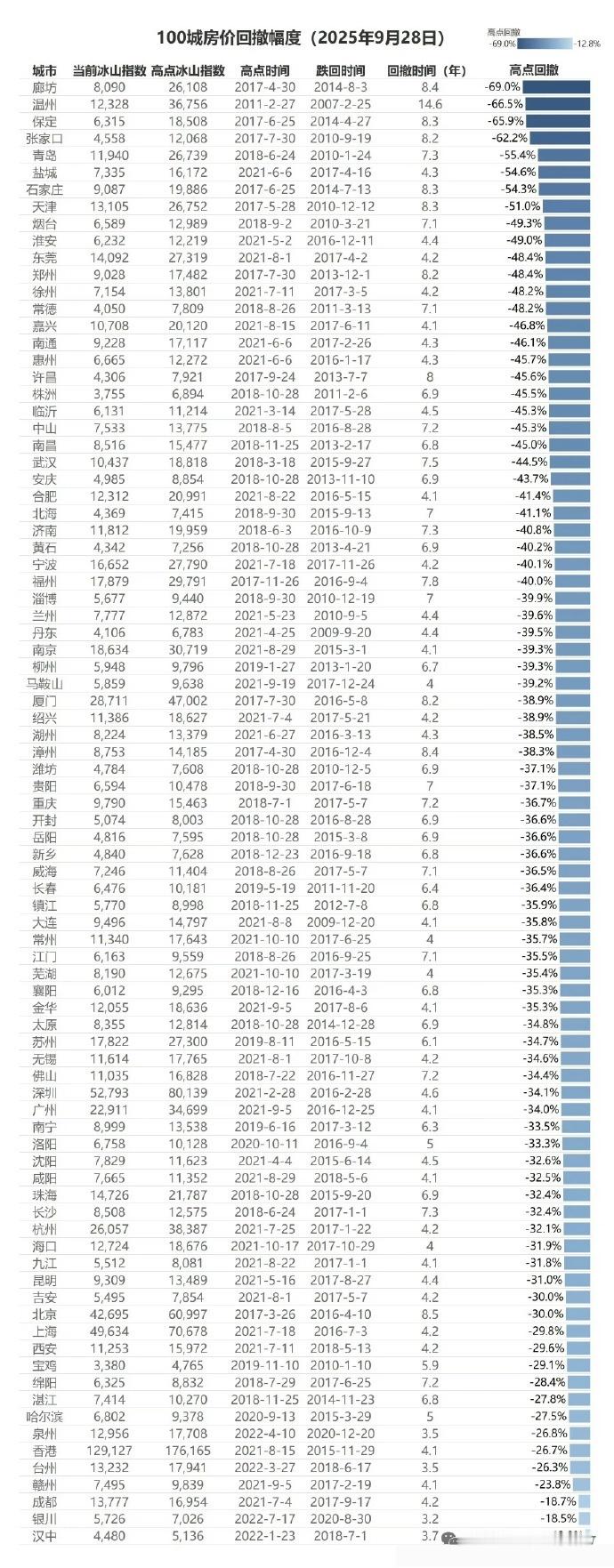 这一份跌幅榜，和你们当地的实际情况符合吗？ ​​​