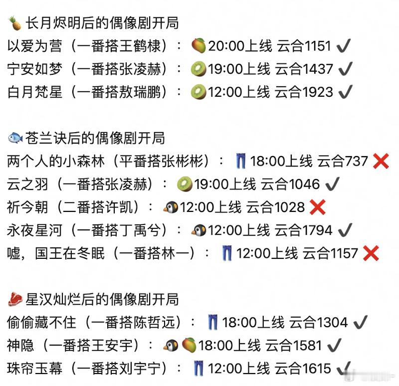 云之羽只有云合破千，酷云没破千，所以其实🐟除了大IP的永夜外，一部高开的剧都没