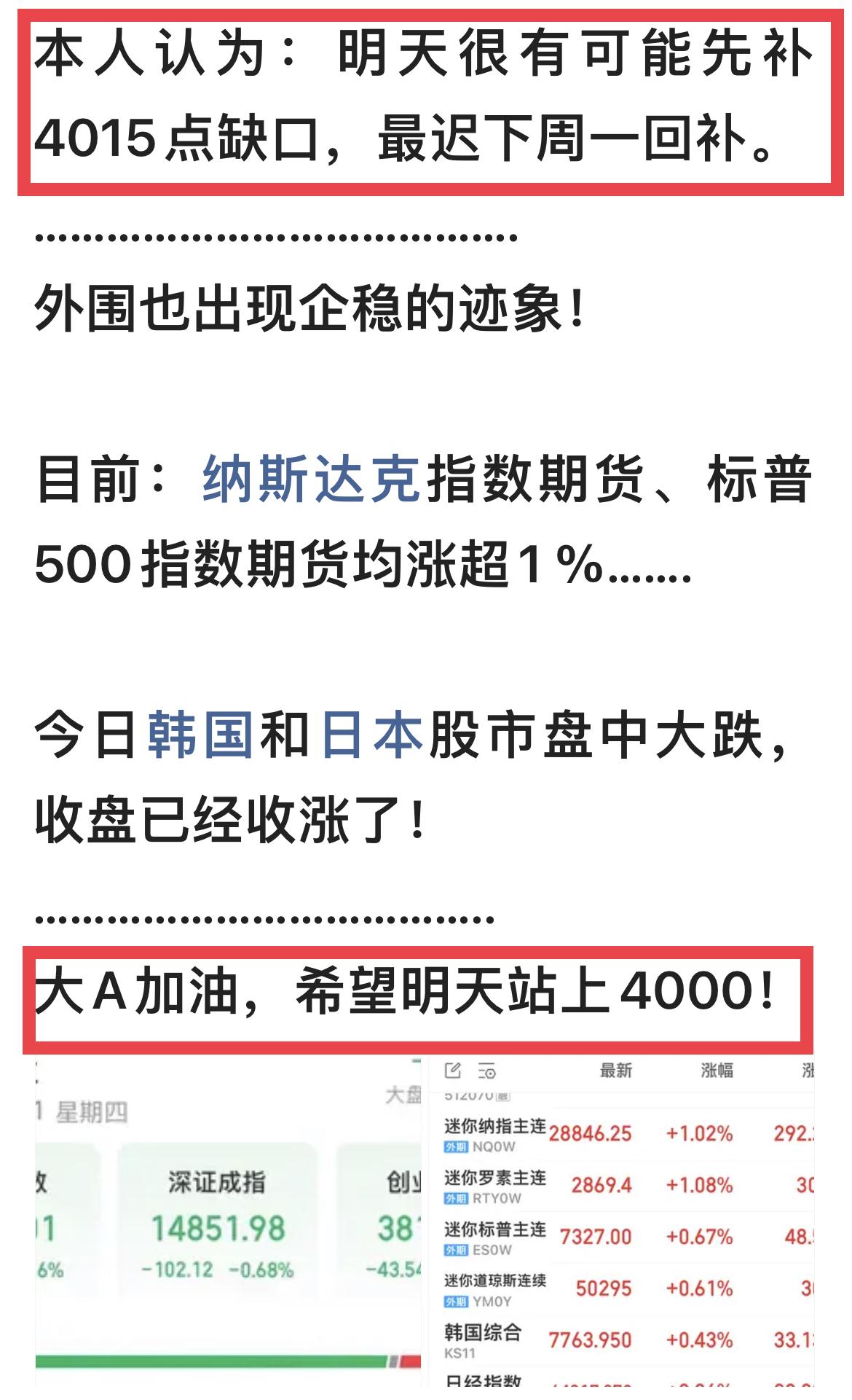 昨天盘后文章预测今日上证指数会回补4015点缺口，蒙对了，今日开盘就回补了！
