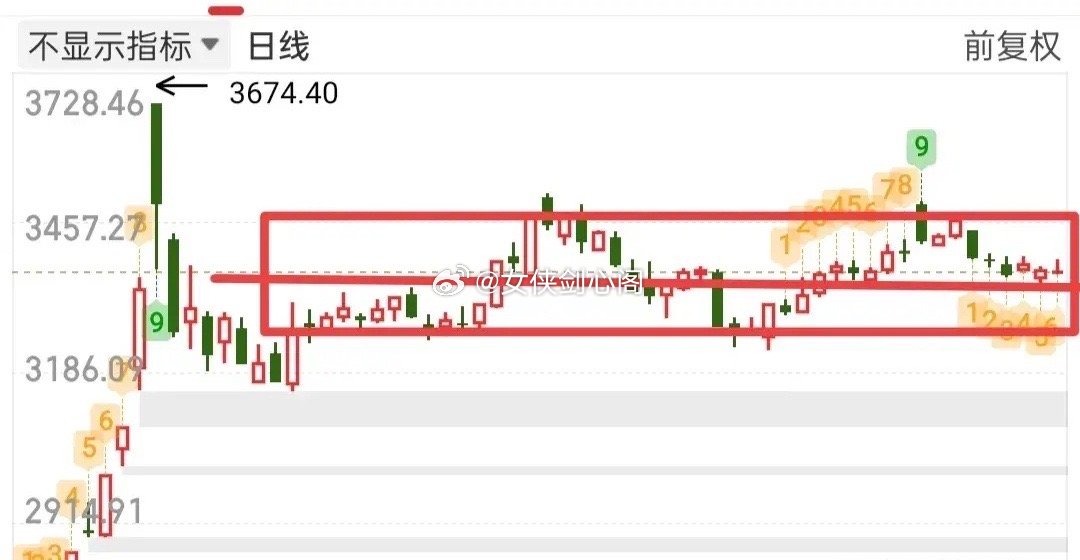 不论接下来行情如何运行，我们只需要紧盯3349这个支撑位，虽然许多人说轻指数重个