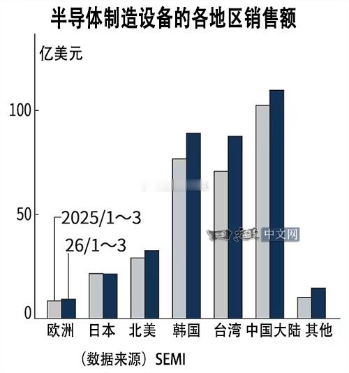 半导体国际业界团体SEMI于美国时间6月4日发布数据称，2026年1~3月的半导