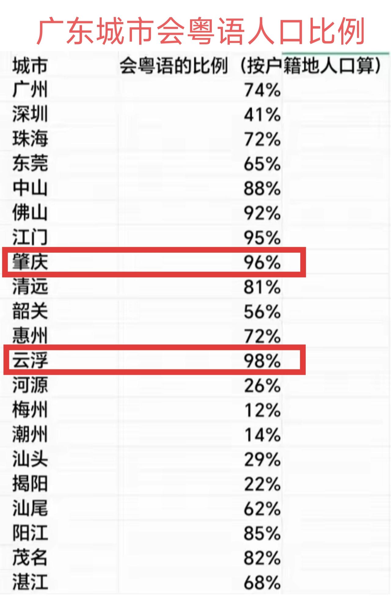 广东城市会粤语的人口比例（按户籍人口）还是云浮、肇庆比例最高，几乎都会讲粤语，特