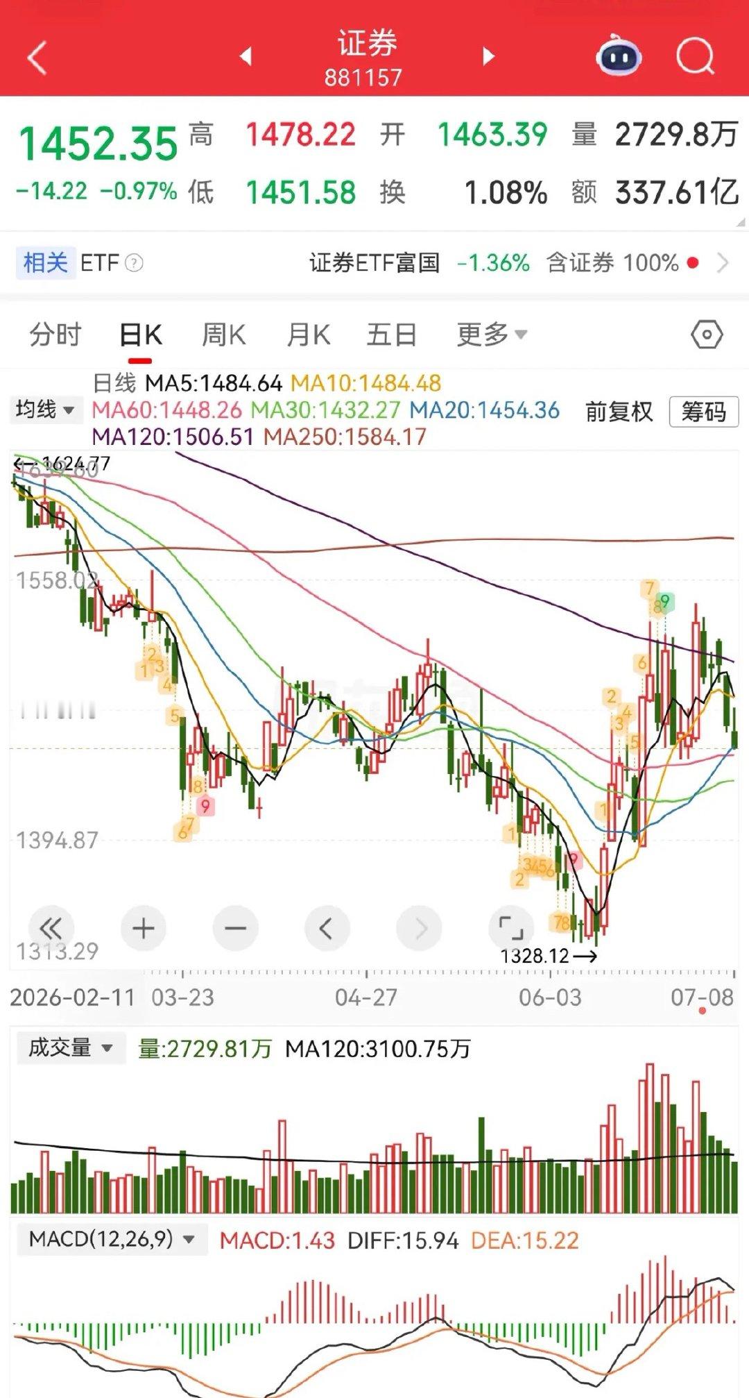 物极必反，科技很明显分歧加大，还在那挣扎。当然，其他板块更惨……但，这是不合逻辑