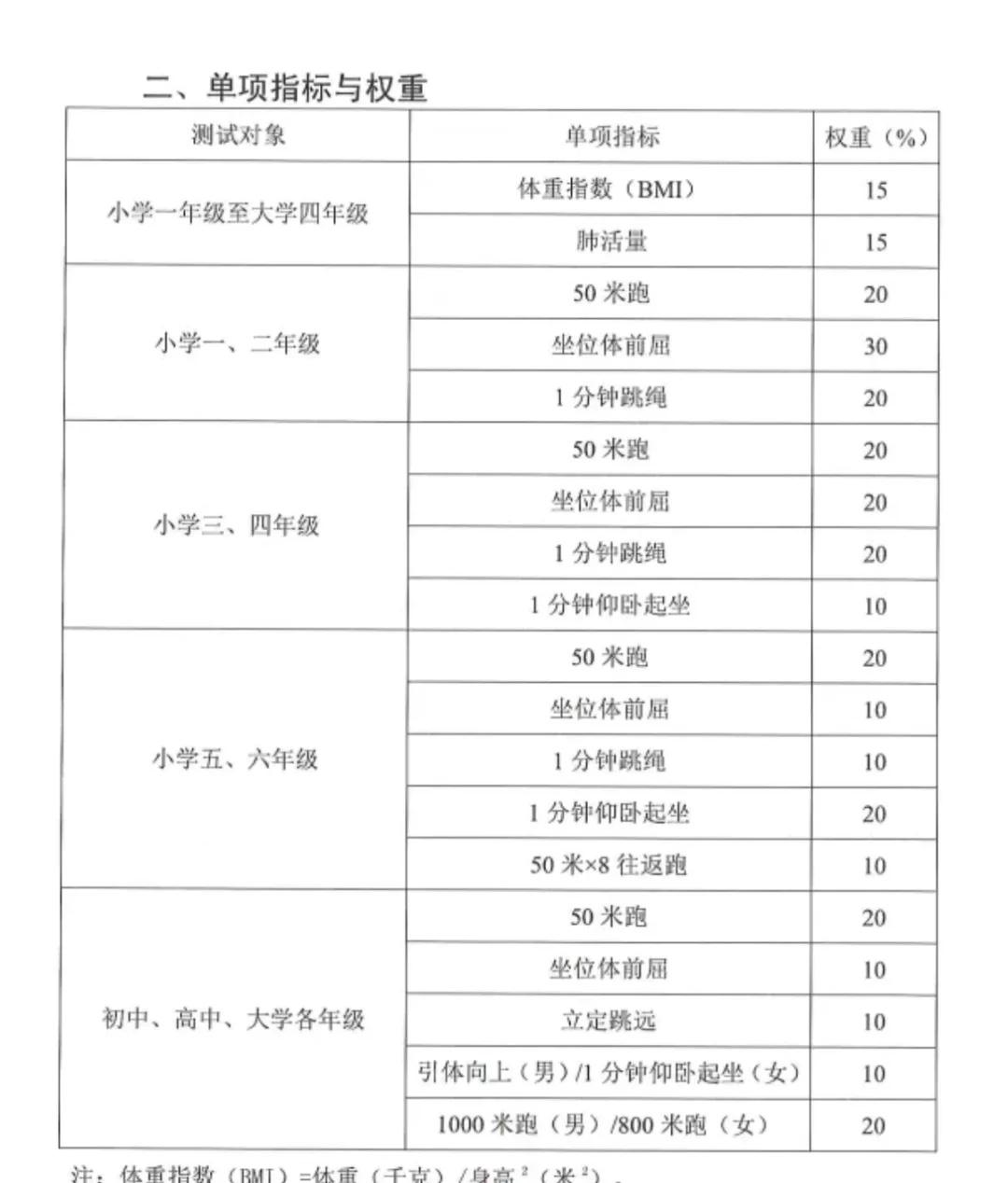 最全的体测评分，请查收
文本附带文档，可自行下载，文案图片放不下了中考体育 国家