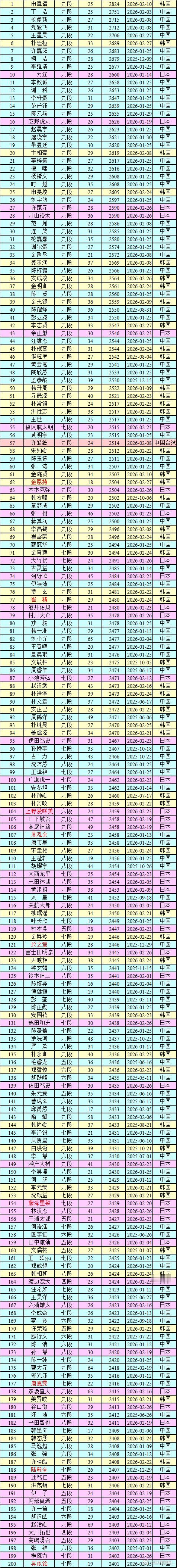 围棋职业棋手等级分