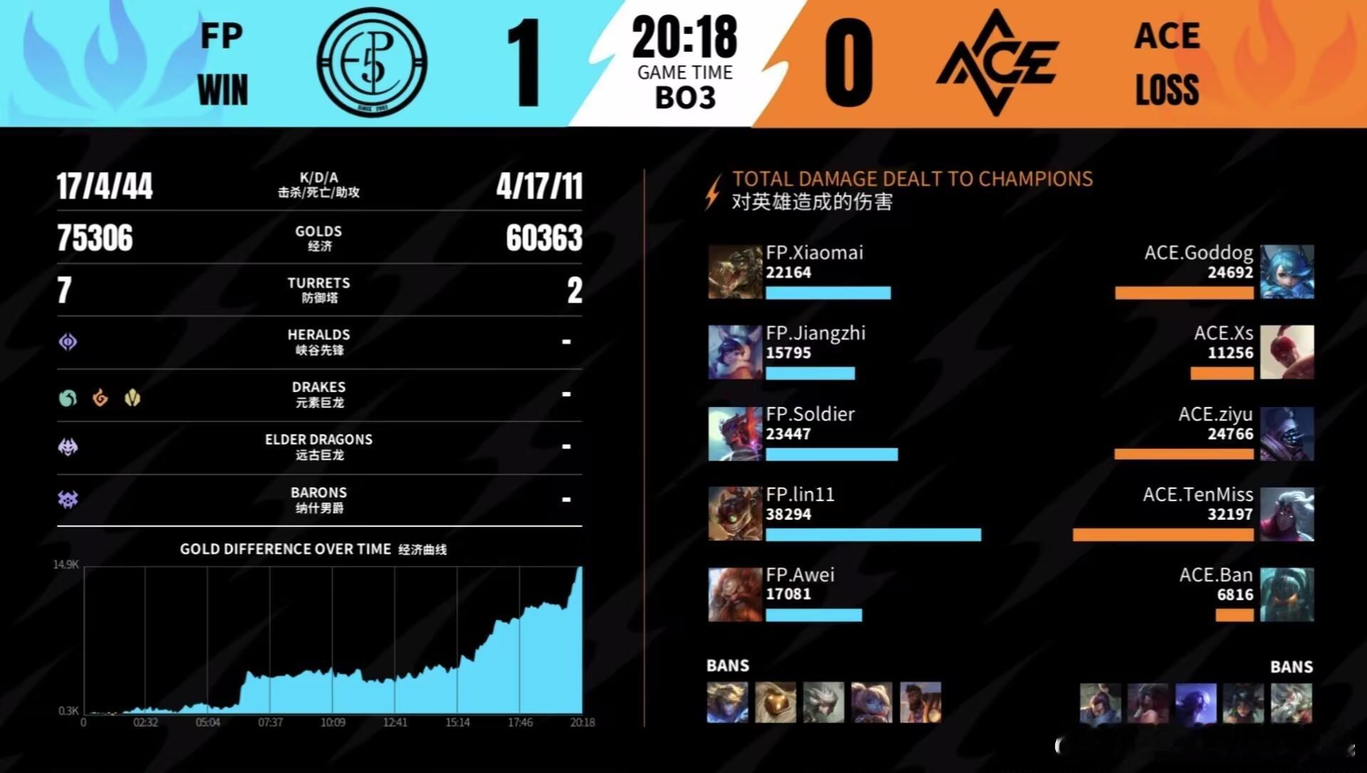 2026WRL秋季赛FP  1-0  ACEMVP : FP.Jiangzhi的