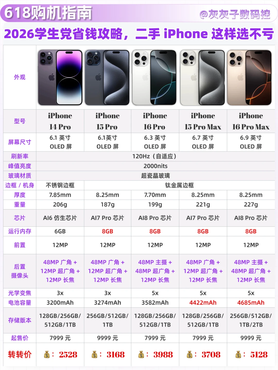 学生党 618 入二手 iPhone，我悟了！
