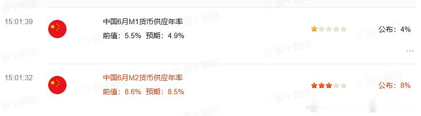 央行：6月末，广义货币(M2)余额356.71万亿元,同比增长8%。狭义货币(M
