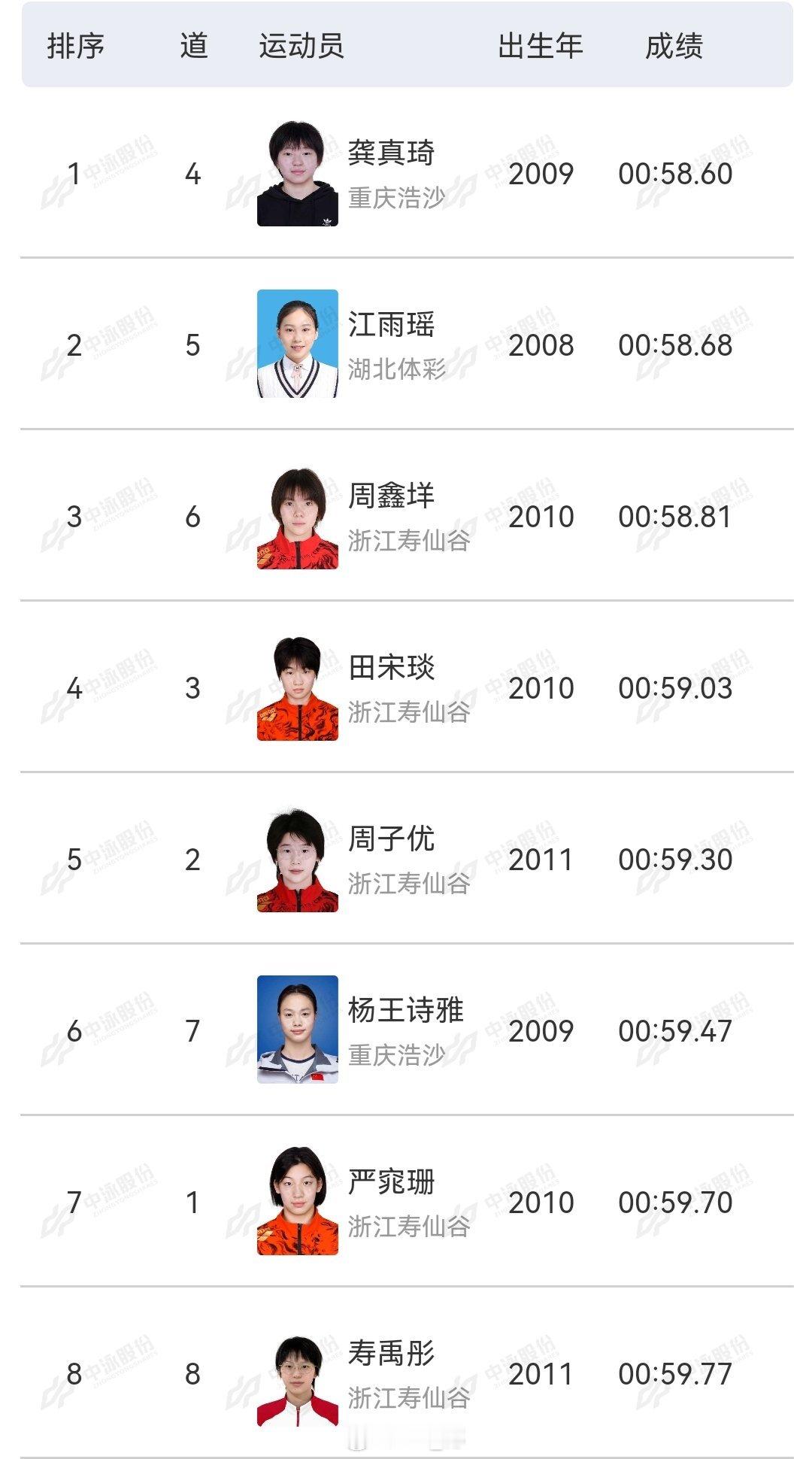 全国青年游泳锦标赛 女100蝶决赛龚真琦 58.60江雨瑶 58.68周鑫垟 5