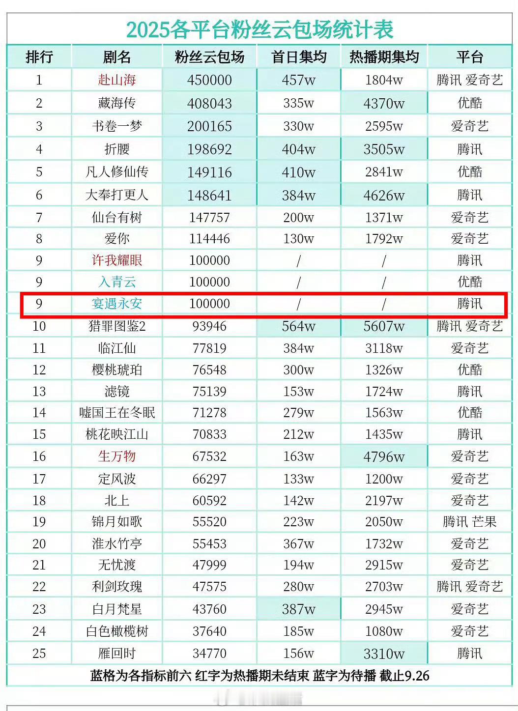 宴遇永安只是一部古装宅斗剧啊，李昀锐粉丝都能云包场10万，真的有点厉害了。[赞]