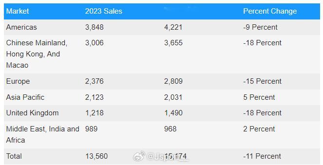 #2023销量# 宾利销售下降了11%是富人不够多还是产品力不够？ ​​​