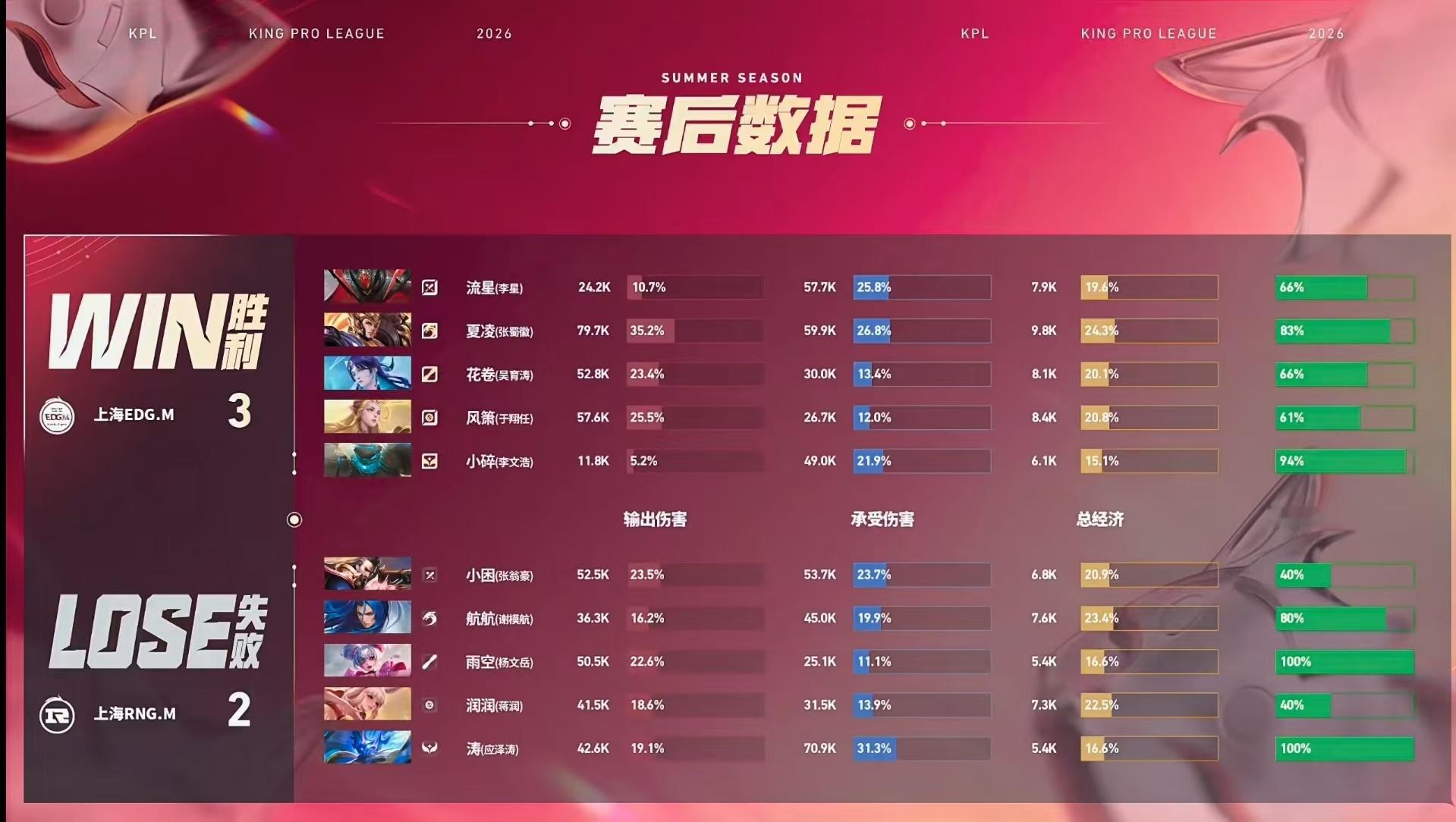 RNGM对战EDGM【2026KPL夏季赛 常规赛第一轮】BO5 第五局赛果上海