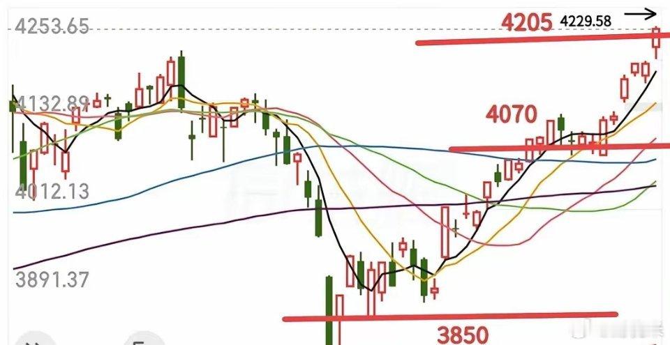 今天大盘会不会继续逼空上涨呢？昨晚外围科技又是大涨，这就让许多人开始摩拳擦掌，跃