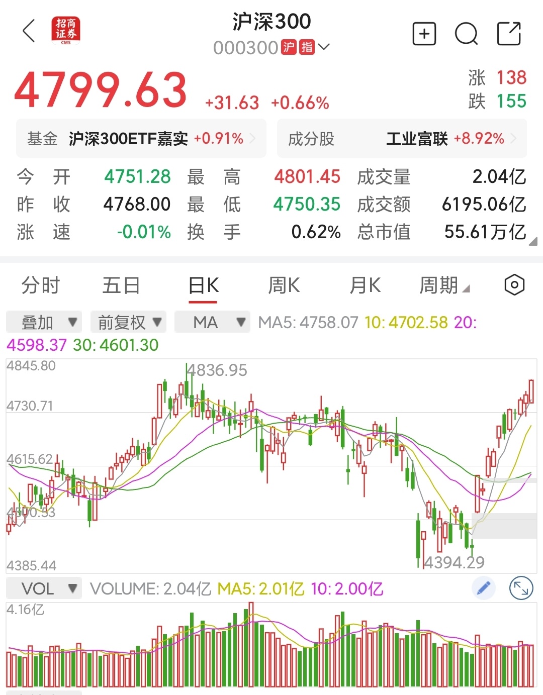 沪深三百创行情以来收盘新高，感觉却不太好我一直推沪深三百指基和ETF，给觉得银行