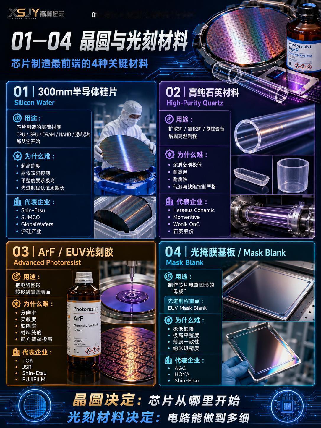 一聊芯片就只知道GPU、光刻机？🤯
但真正决定芯片能不能量产的，是上游这12种