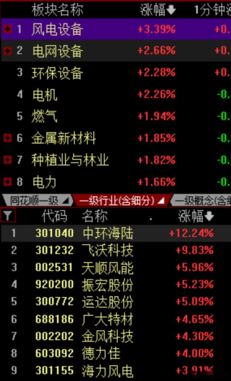 今天A股科技股冲高回落，电力电网逆势走强。电网设备大涨1.54%，是因为国常会部