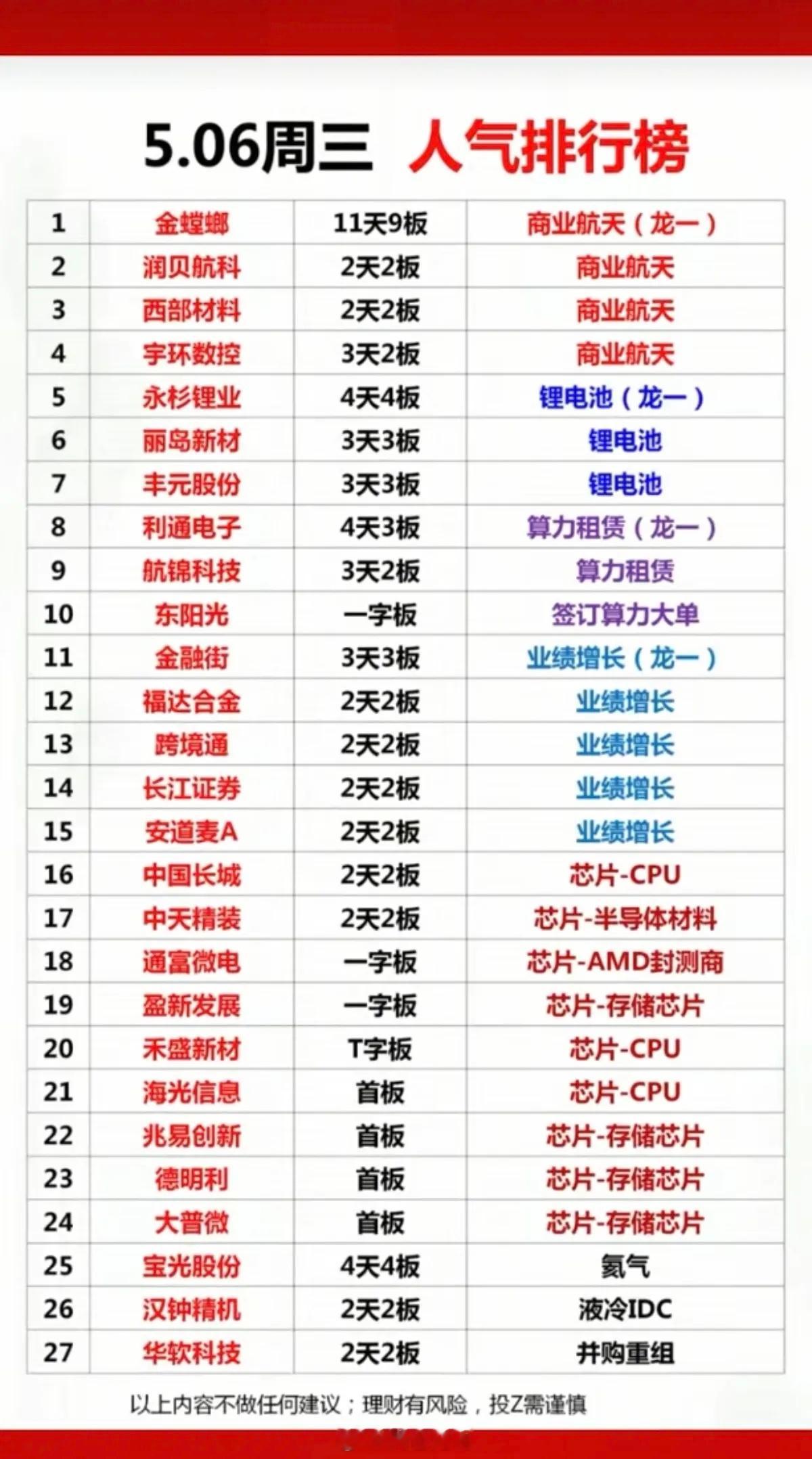5.6周三  成交活跃个股+人气排行榜！1.商业航天2.锂电池3.算力租赁4.业
