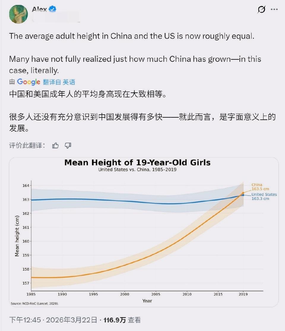 英国“NCD-RisC”发布了中美两国19岁女性平均身高曲线图，美国163.3厘