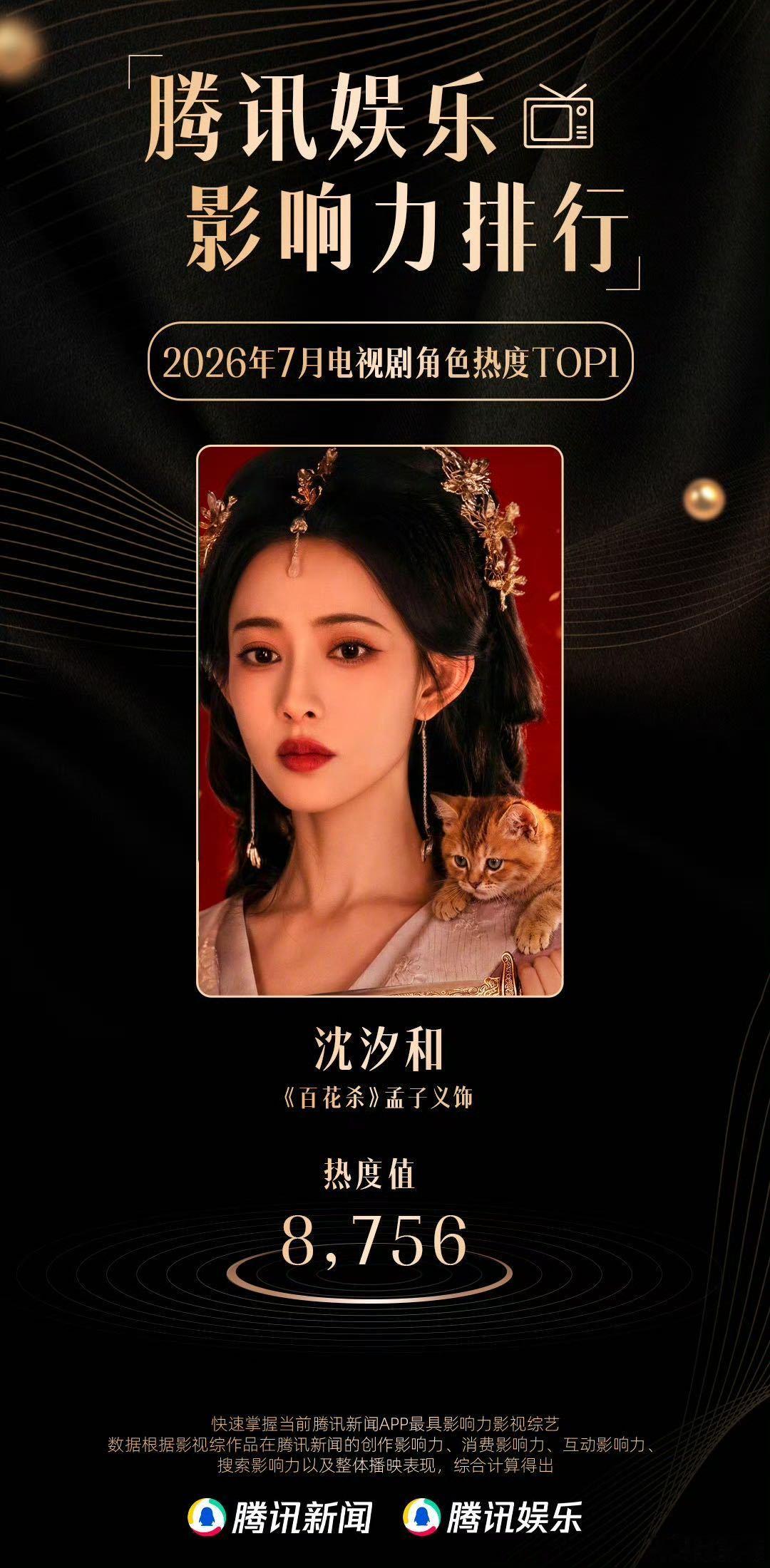 孟子义7月角色热度TOP1 看着沈汐和登顶7月角色热度榜，真的有种老母亲流泪的欣