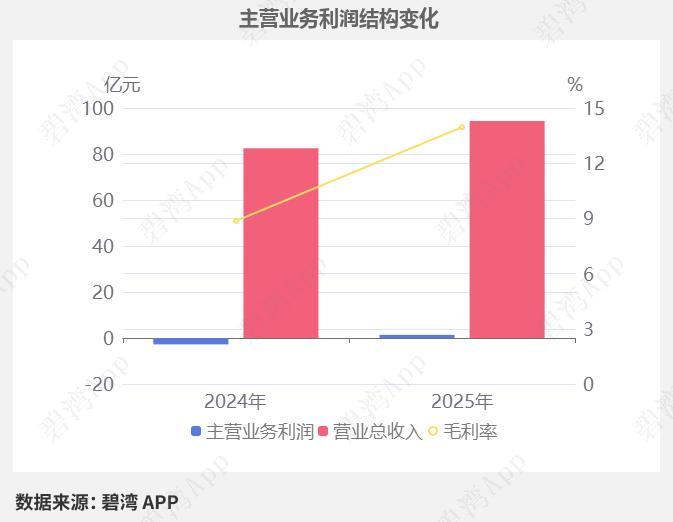 氟化工龙头一季净利暴增480%！锁定台积电订单，电解液+半导体材料双爆发
 
2