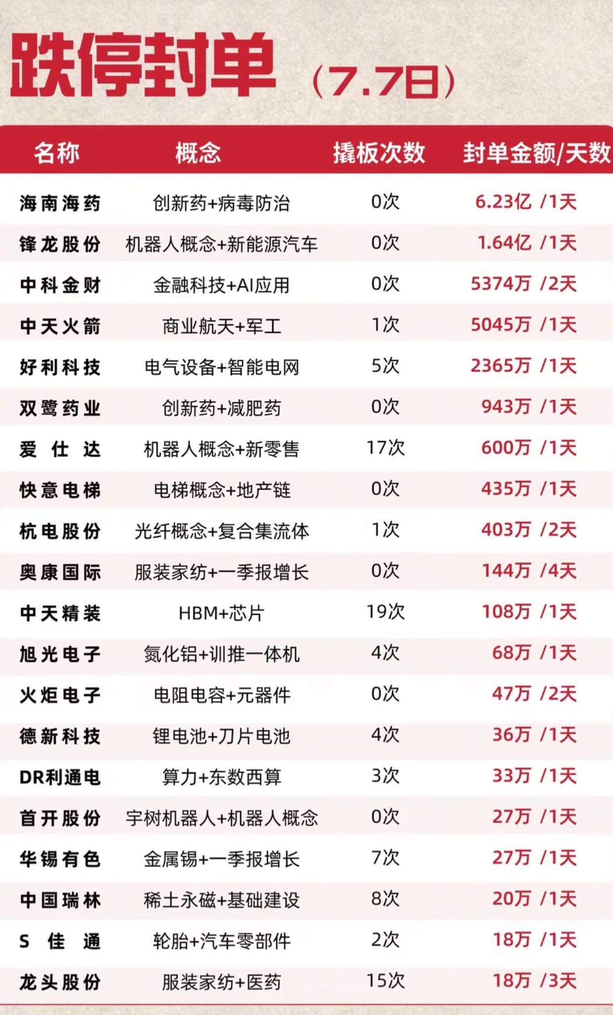 避坑！7.7跌停个股明细曝光，看懂封单和撬板次数，避开下跌深坑

7月7日跌停封