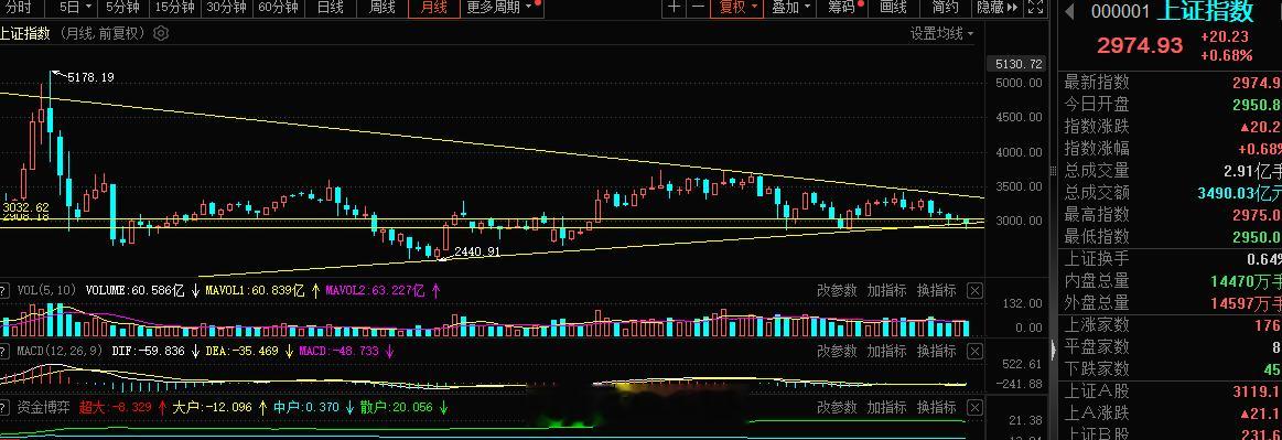 2023收官还是不错的A股涨幅0.68%又顺又发，寓意还挺好的，祝大家来年大赚月