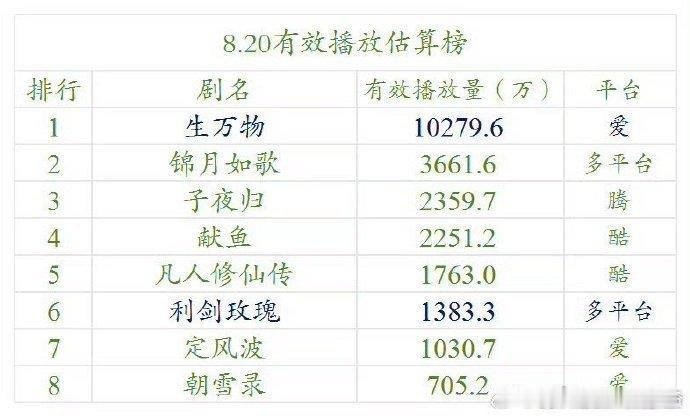 85花三部云合单日破亿剧集85花云合单日破亿剧集 炸裂！85 花三部作品云合单日