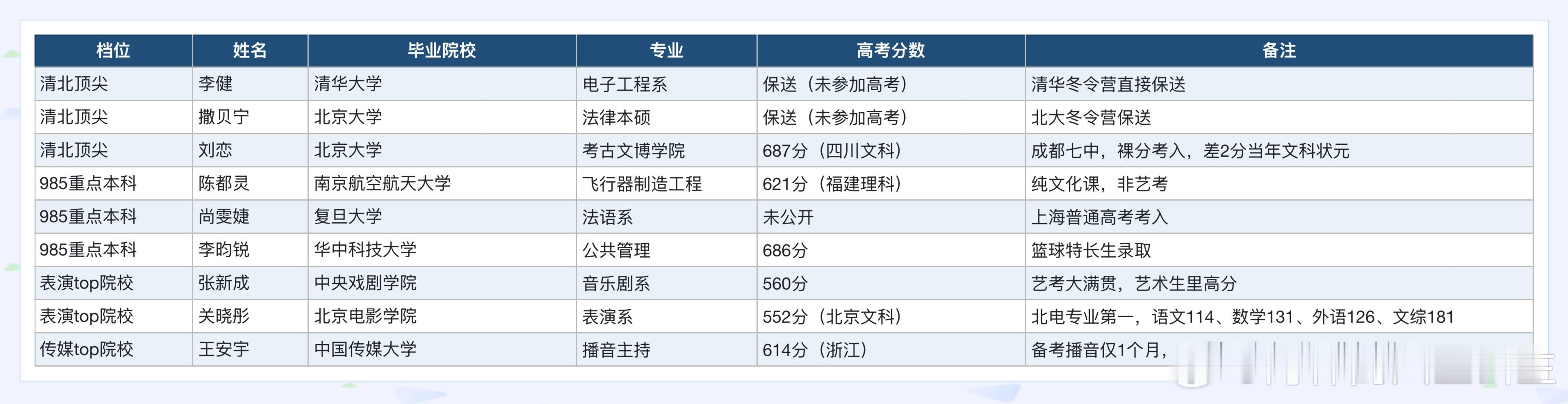 听200分听烦了[doge]不如看看你娱真学霸关晓彤｜张新成｜李昀锐｜王安宇｜李