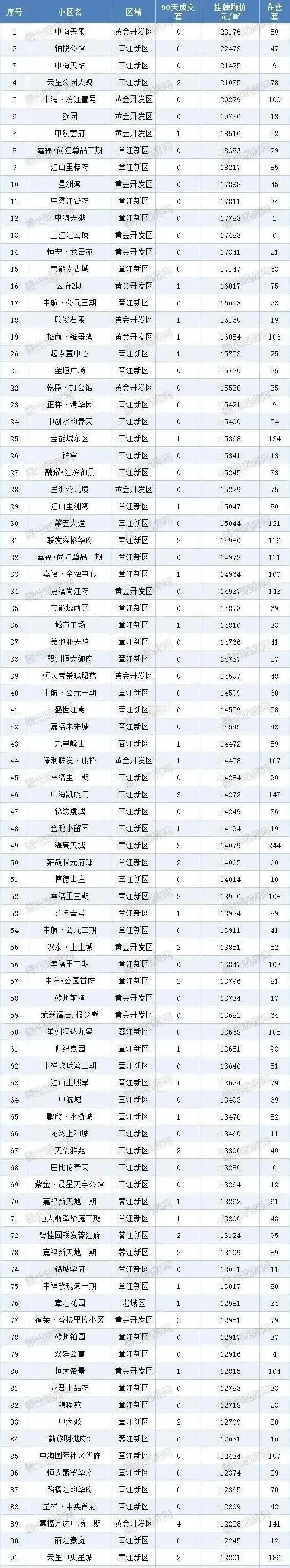 中海天玺挂牌价飙到23176元/㎡，直接拿下赣州最贵小区第一。
榜单刚出来，章江