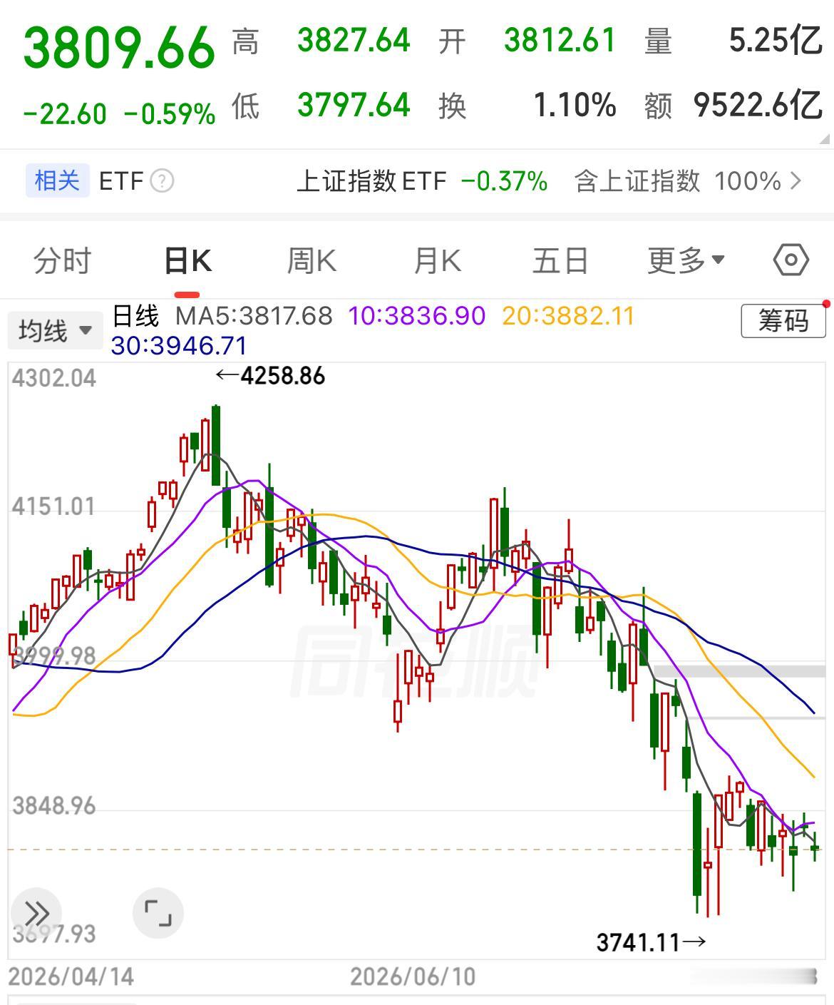 晚上看老美，早上看棒子，永远跟跌不跟涨。