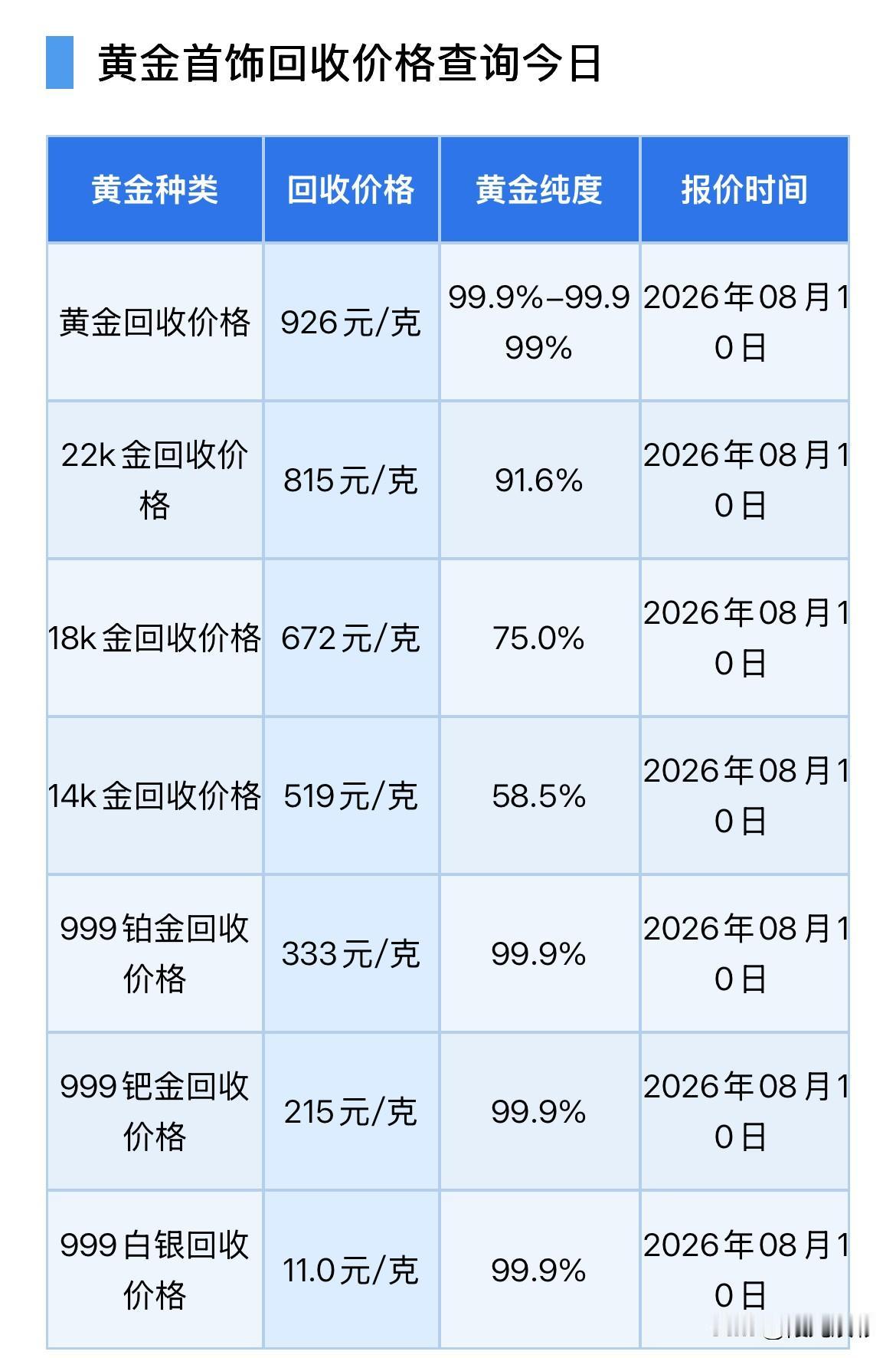 周一！黄金回收报价！

2026年8月10号，星期一，农历六月二十八。

那么来